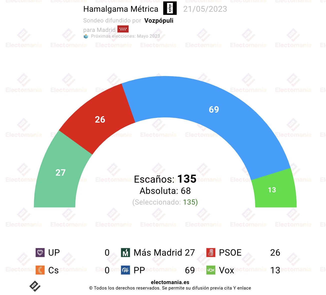 El primer sondeo de Hamalgama Métrica para Vozpópuli, recogida por electomanía, para la Comunidad de Madrid El primer sondeo de Hamalgama Métrica para Vozpópuli, recogida por electomanía, para la Comunidad de Madrid