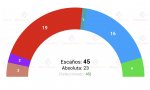 Encuesta de Gesop difundida por La Nueva España y recogida por Electomanía sobre Asturias