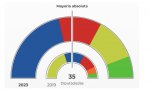 En Cantabria, la mayoría absoluta está en los 18 escaños de un total de 35. El PP ha sacado 15 escañ