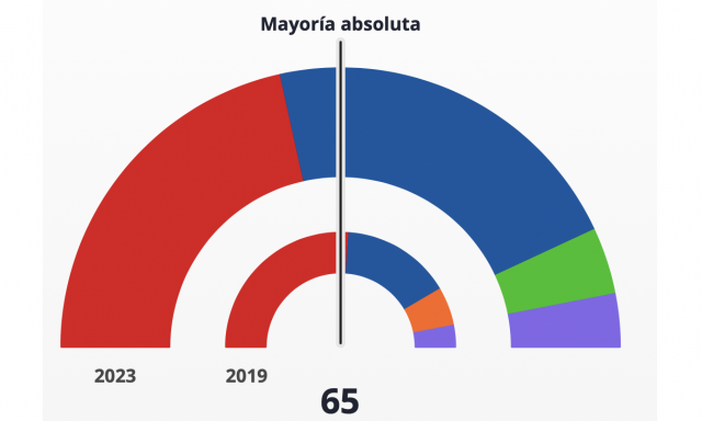 Hoy domingo 28 de mayo el PSOE ha sacado 28 escaños, los mismos que el PP. Vox se ha hecho con 5. Y Podemos con 4