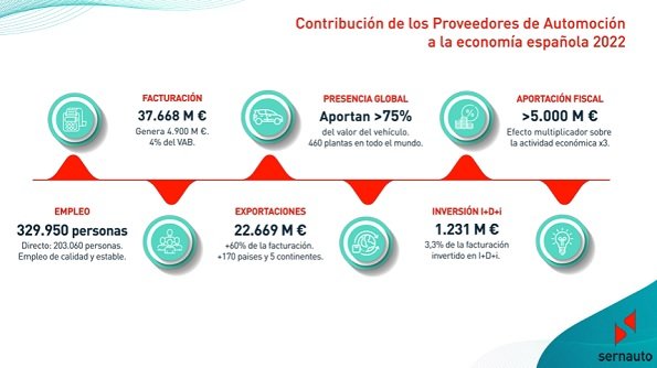 Proveedores de automoción (Sernauto) 2022