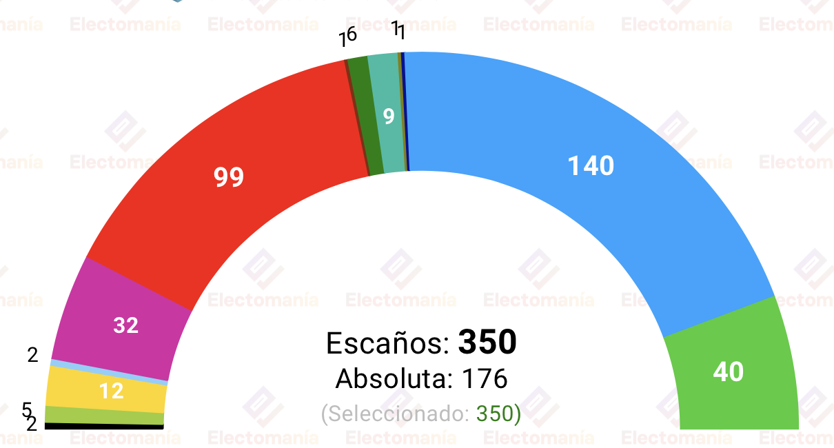 Onda Cero publicó una encuesta de Celeste, recogida por Electomanía Onda Cero publicó una encuesta de Celeste, recogida por Electomanía