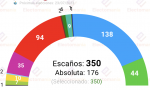 Encuesta de Sociométrica publicada por El Español y recogida por Electomanía