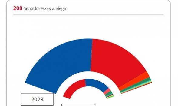 Resultados provisionales Senado en las elecciones del 23 J