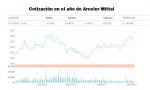 Arcelor Mittal supera las expectativas: gana un 156% más por el aumento de la demanda y el precio del acero