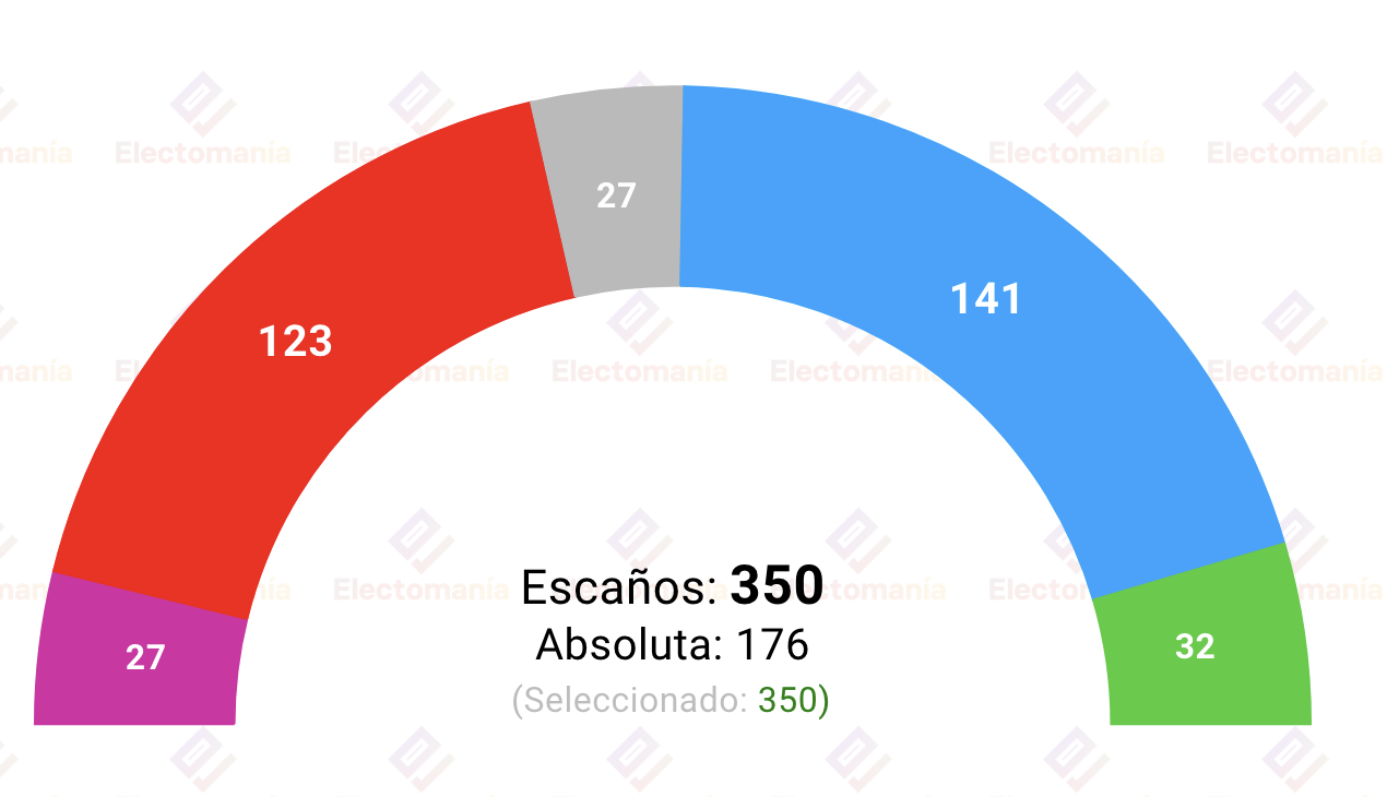 Encuesta de DYM publicada por el grupo Henneo y recogida por Electomanía Encuesta de DYM publicada por el grupo Henneo y recogida por Electomanía