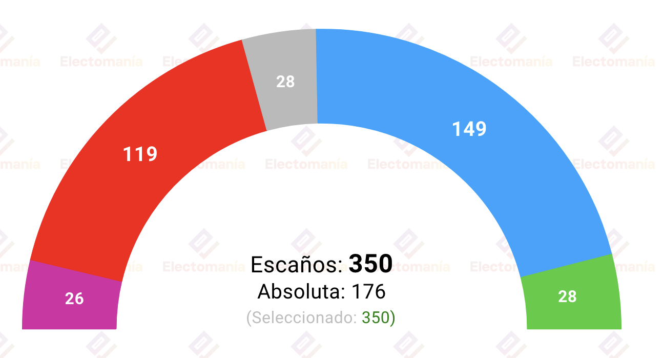 Encuesta de Sociométrica difundida por El Español y recogida por Electomanía Encuesta de Sociométrica difundida por El Español y recogida por Electomanía