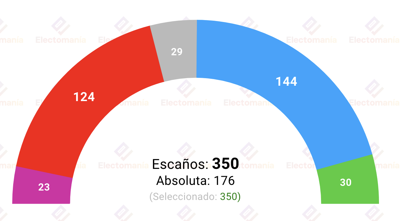 Encuesta de 40db para El País, recogida por Electomanía Encuesta de 40db para El País, recogida por Electomanía