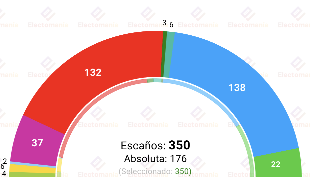 CIS de octubre traducido en escaños por Electomanía CIS de octubre traducido en escaños por Electomanía