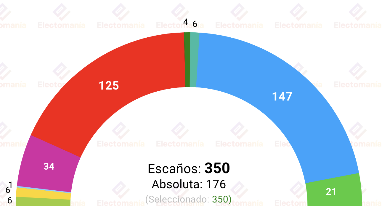 Estimación en escaños -según Electomanía- de los resultados del CIS de noviembre