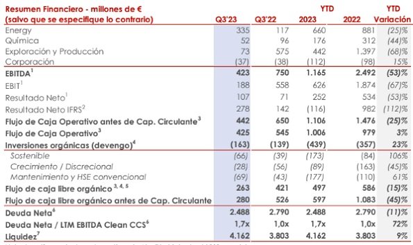 Tabla de resultados de Cepsa en los nueve primeros meses de 2023