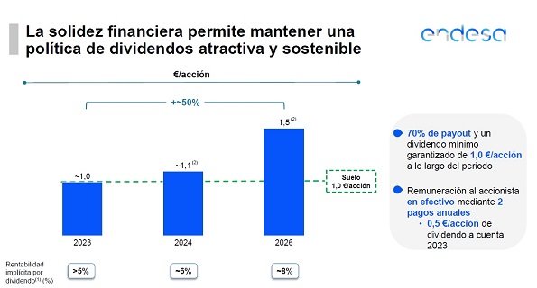 Dividendo Endesa plan estratégico 2024 2026