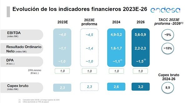 Indicadores financieros de Endesa para el plan estratégico 2024 2026
