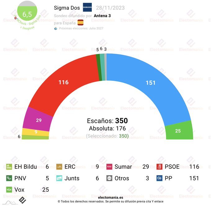 Nueva encuesta elaborada por Sigma Dos para Antena 3, recogida por Electomanía Nueva encuesta elaborada por Sigma Dos para Antena 3, recogida por Electomanía